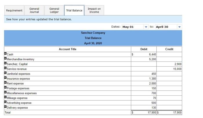 Solved Sanchez Company set up a petty cash fund for payments | Chegg.com