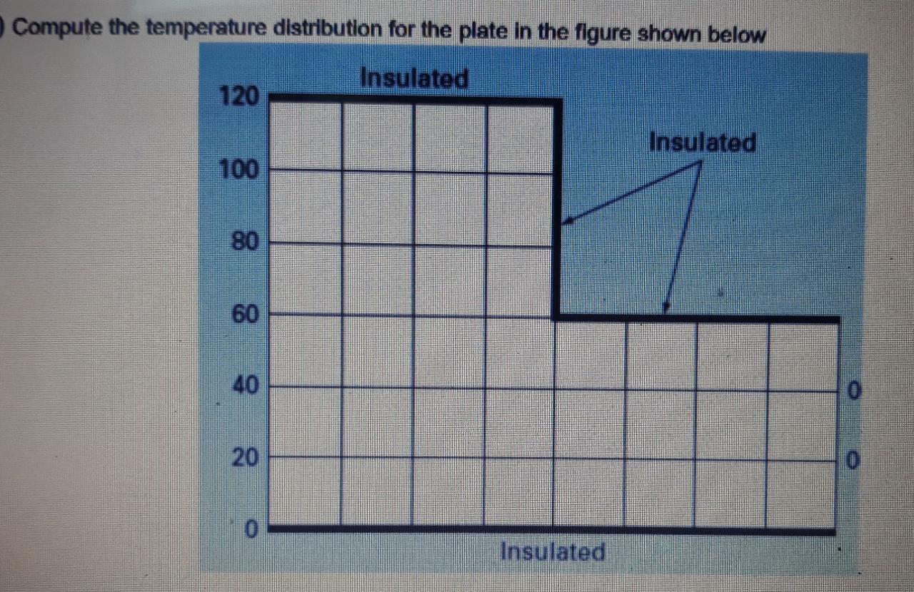 Solved Compute the temperature distribution for the plate in | Chegg.com