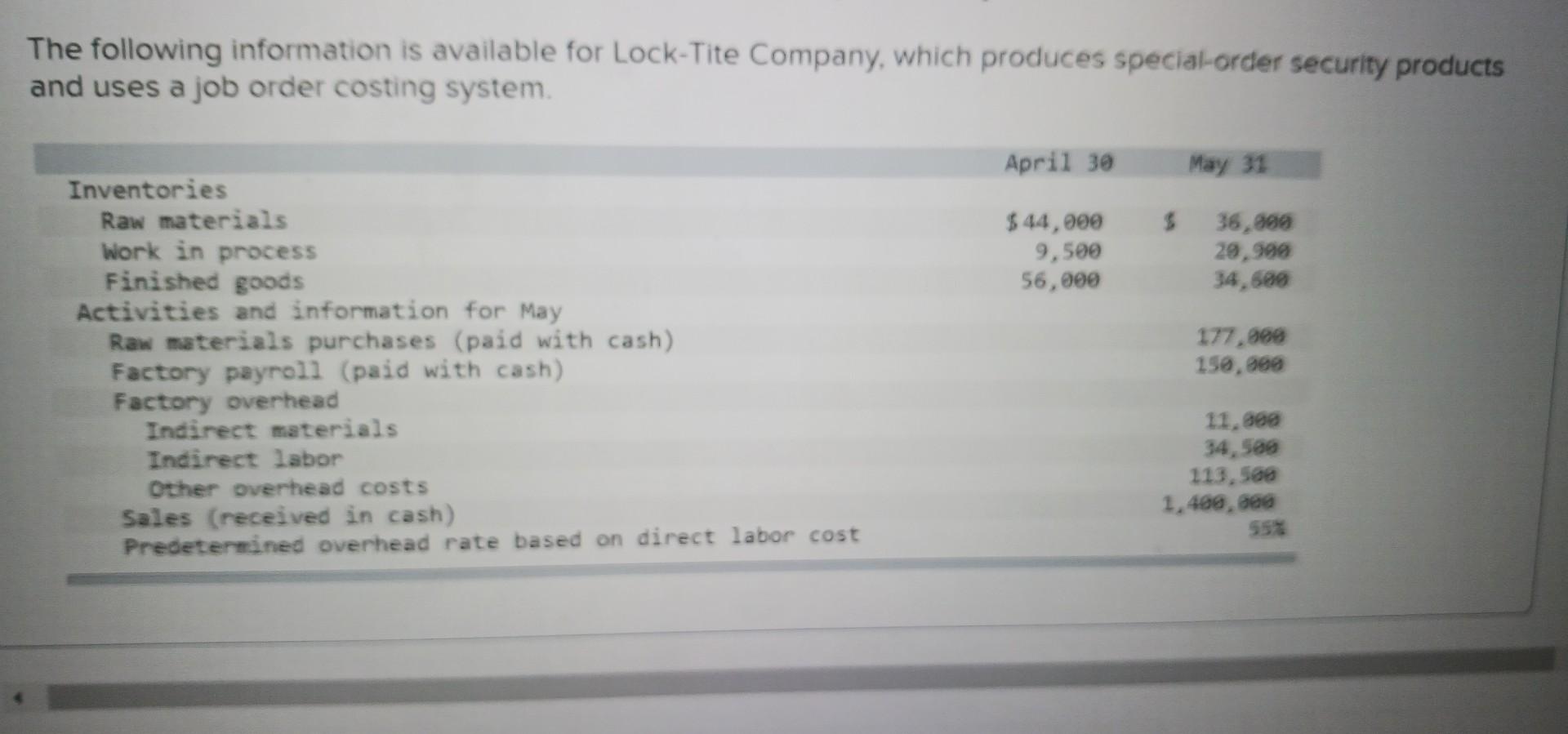 Solved 1. Raw materials purchases for cash. 2. Direct