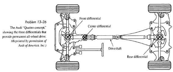 Solved: The figure illustrates an all-wheel drive concept using th ...