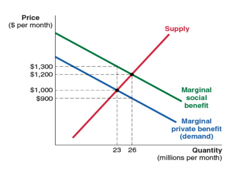 Solved If the government were to provide a per-unit subsidy | Chegg.com