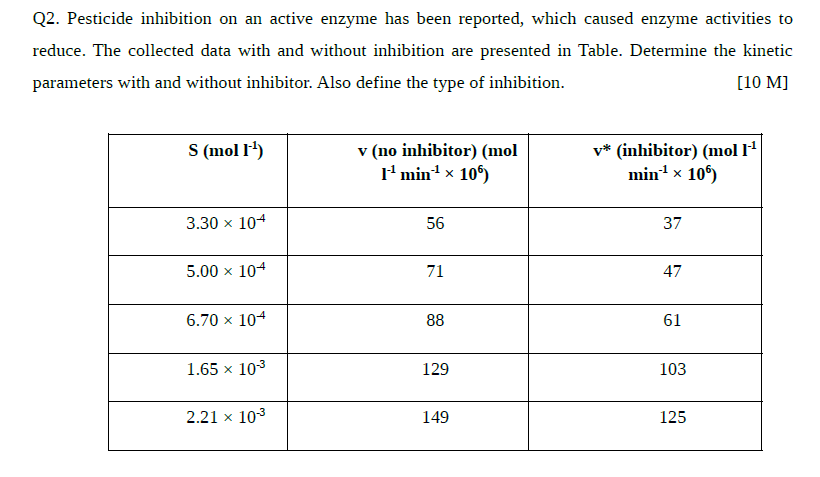 Solved Q2. ﻿Pesticide inhibition on an active enzyme has | Chegg.com