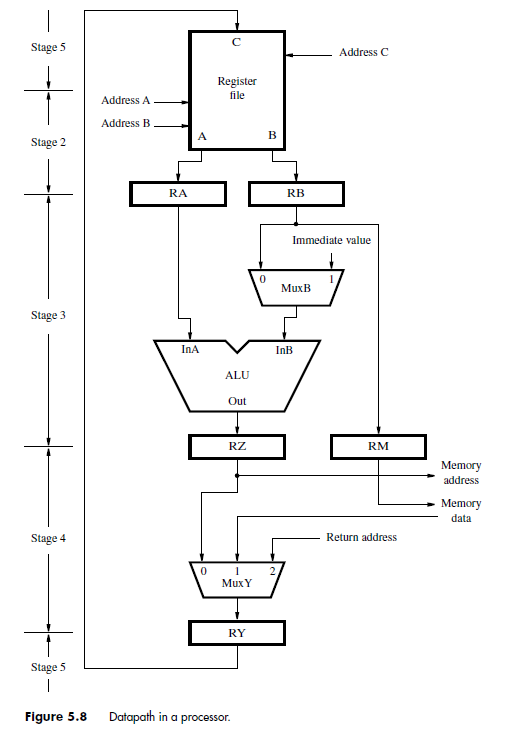 Repeat Problem 6.1 for the following program: Assume that the pipeline provides forwarding paths to...-2