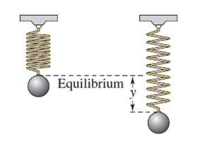 Solved: Harmonic Motion An object weighing W pounds is suspende ...