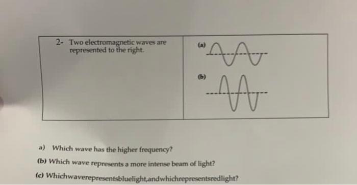 Solved 2- Two electromagnetic waves are represented to the | Chegg.com
