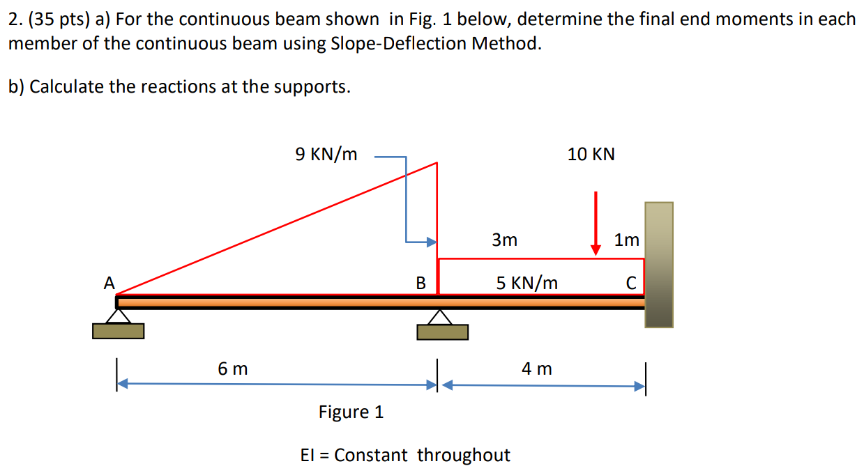 Solved a) ﻿For the continuous beam shown in Fig. 1 ﻿below, | Chegg.com