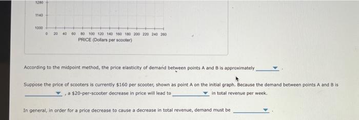 According to the midpoint method, the price elasticity of demand between polnts \( \mathrm{A} \) and \( \mathrm{B} \) is appr