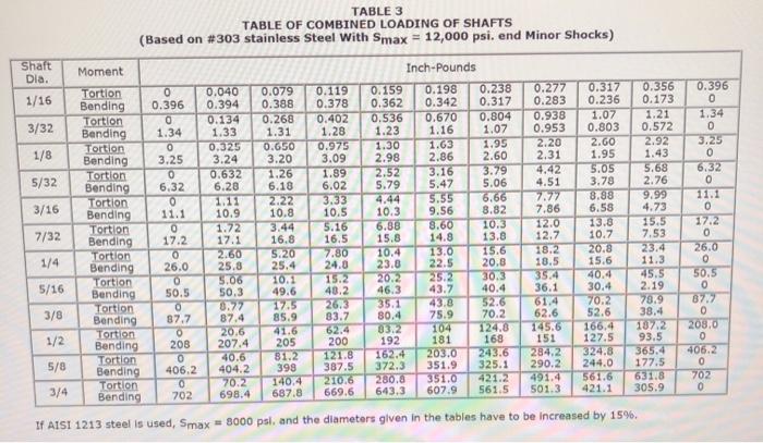 Table 3 Table Of Combined Loading Of Shafts (based On 