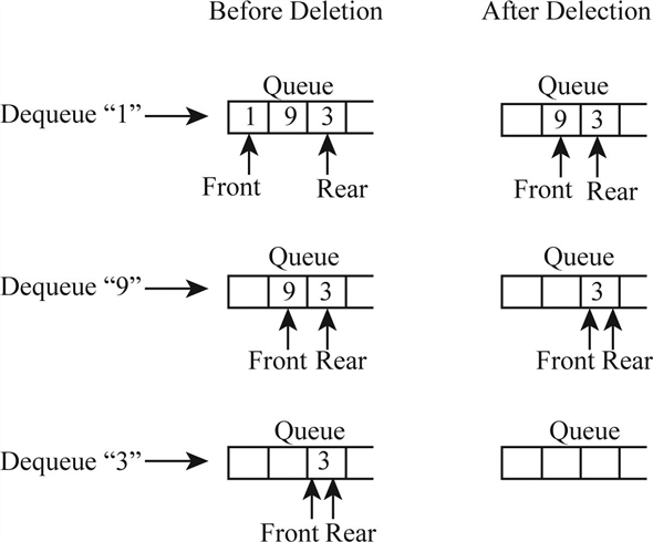 Solved: Priority queues can also be used to simulate a FIFO que ...