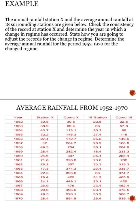Solved EXAMPLE The annual rainfall station X and the average | Chegg.com