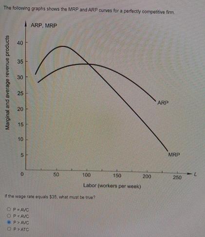 Solved The following graphs shows the MRP and ARP curves for | Chegg.com