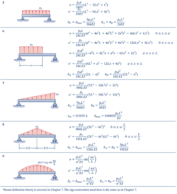 Cantilever Beam Deflection Formula Table Elcho Table