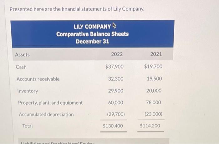 Solved Presented here are the financial statements of Lily | Chegg.com