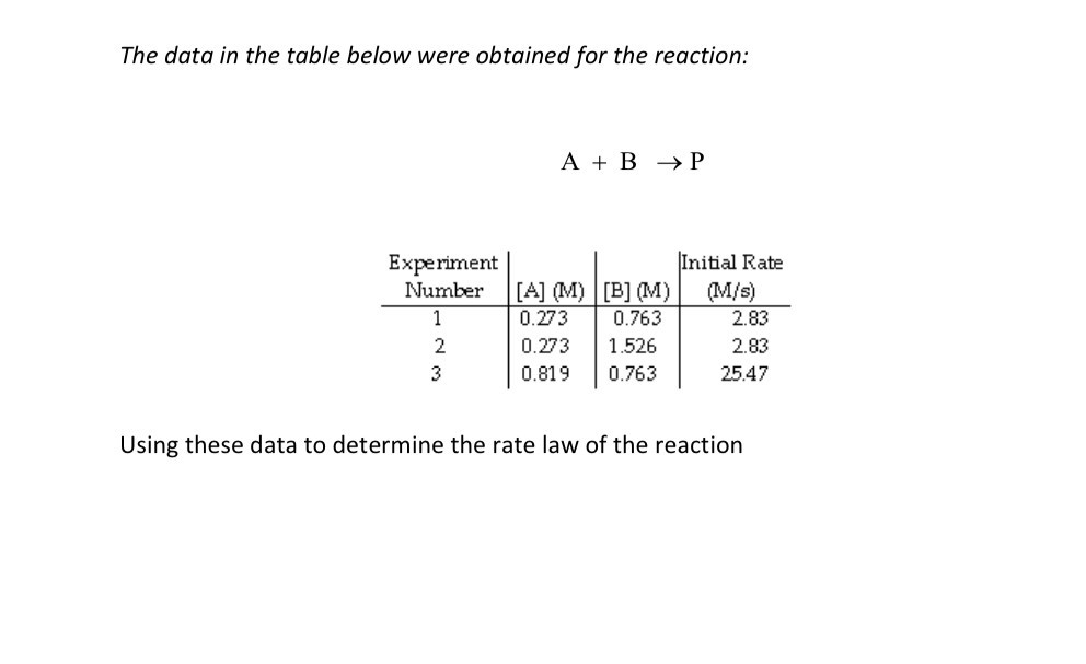 Solved The data in the table below were obtained for the | Chegg.com