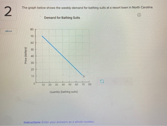 Solved The graph below shows the weekly demand for bathing