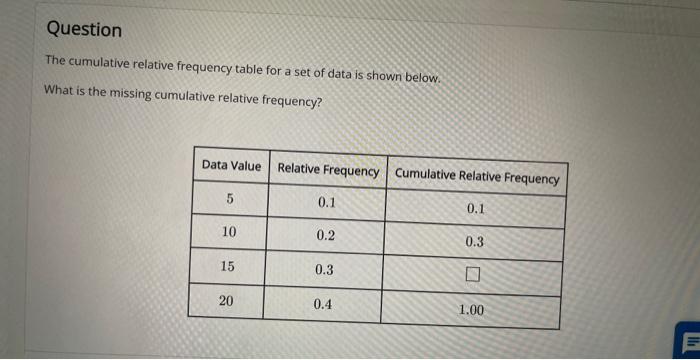 Solved The cumulative relative frequency table for a set of | Chegg.com