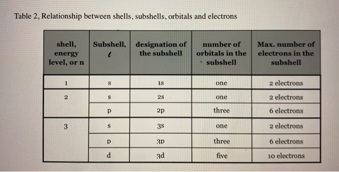 Solved 3 Fill In The Highest Orbitals For Each Shell And Chegg Com
