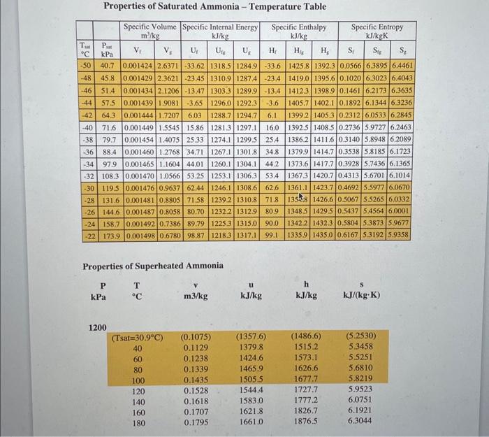 Properties of Saturated Ammonia - Temperature Table
Properties of Superheated Ammonia