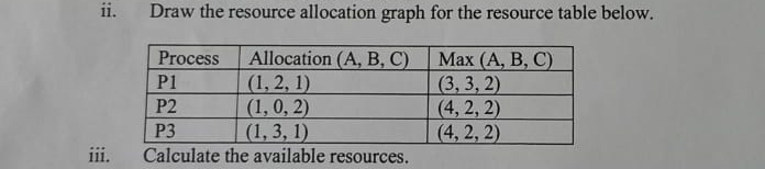 ii. ﻿Draw the resource allocation graph for the | Chegg.com