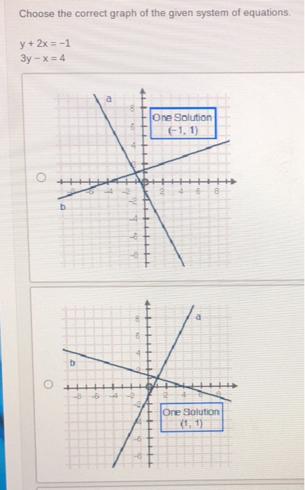 Solved Which graph shows a system of equations with one | Chegg.com