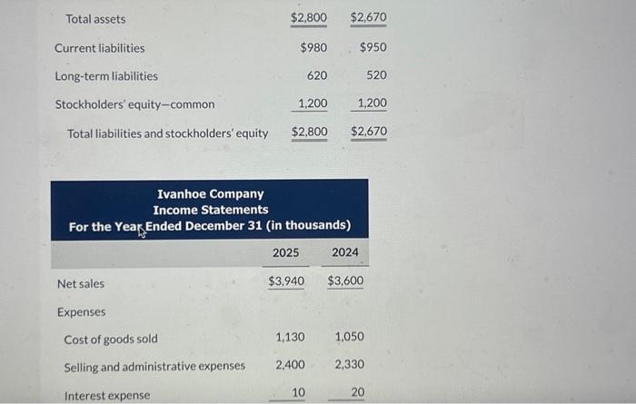 Solved The condensed financial statements of Ivanhoe Company | Chegg.com