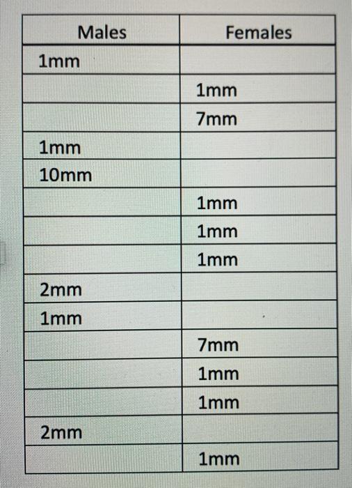 Solved Males Females 1mm 1mm 7mm 1mm 10mm 1mm 1mm 1mm 2mm | Chegg.com