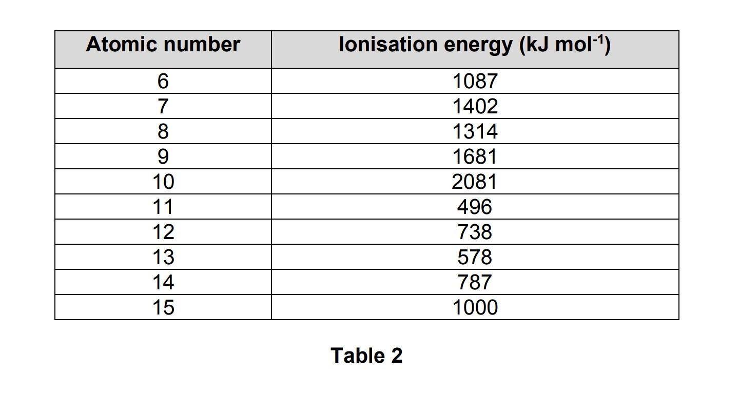 Solved G Analyse The First Ionisation Energy Data For The Chegg Com