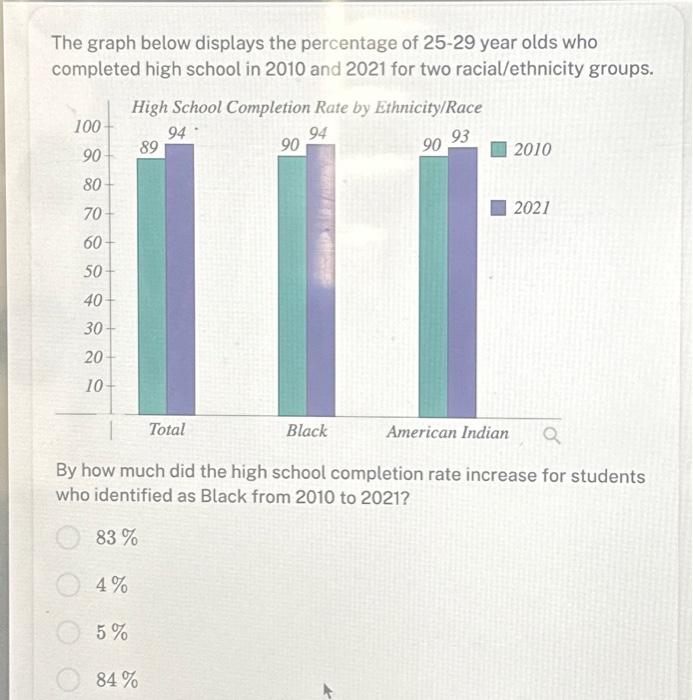 The graph below displays the percentage of 25-29 year | Chegg.com