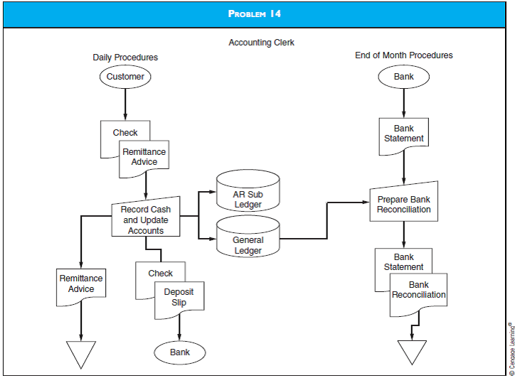 Solved: ANALYSIS OF FLOWCHART, INTERNAL CONTROLS The flowchart ...