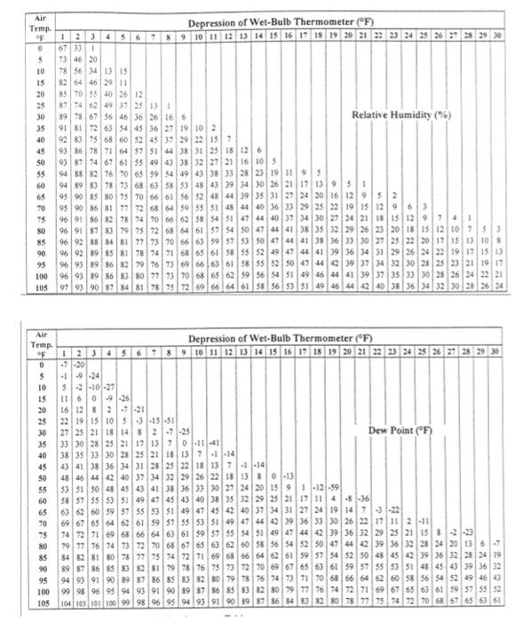 Solved Answer using the chart:Question 1Dry bulb = 70°F, Wet | Chegg.com