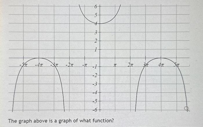 Solved The graph above is a graph of what function? | Chegg.com