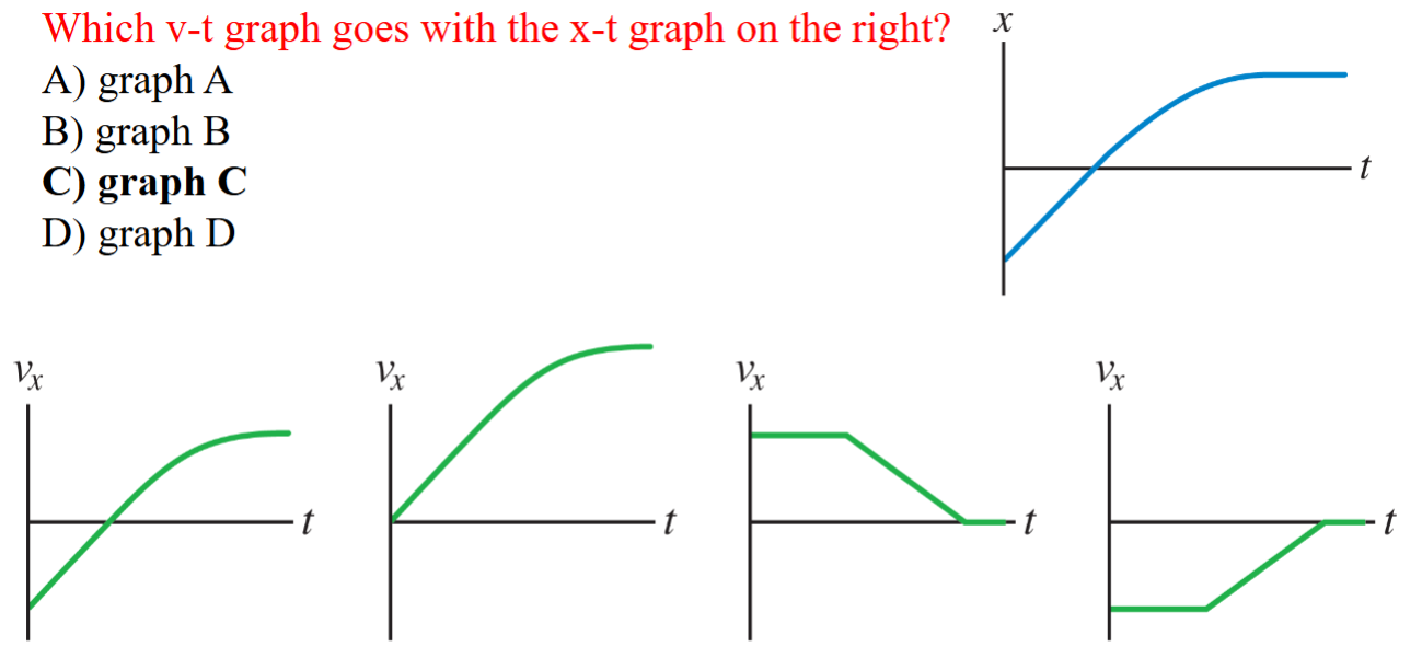 Solved Which v-t graph goes with the x-t graph on the right? | Chegg.com