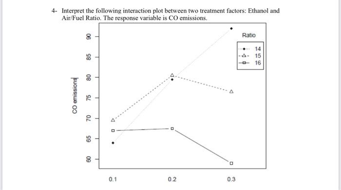 Solved 4 Interpret The Following Interaction Plot Between Chegg Com