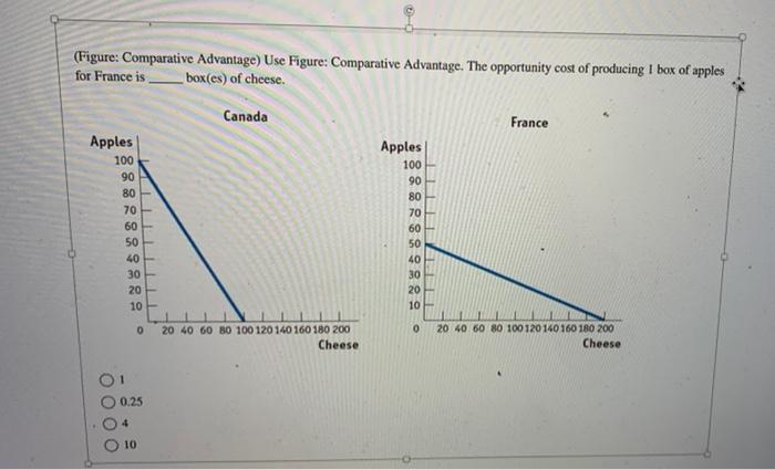 Solved (Figure: Comparative Advantage) Use Figure: | Chegg.com