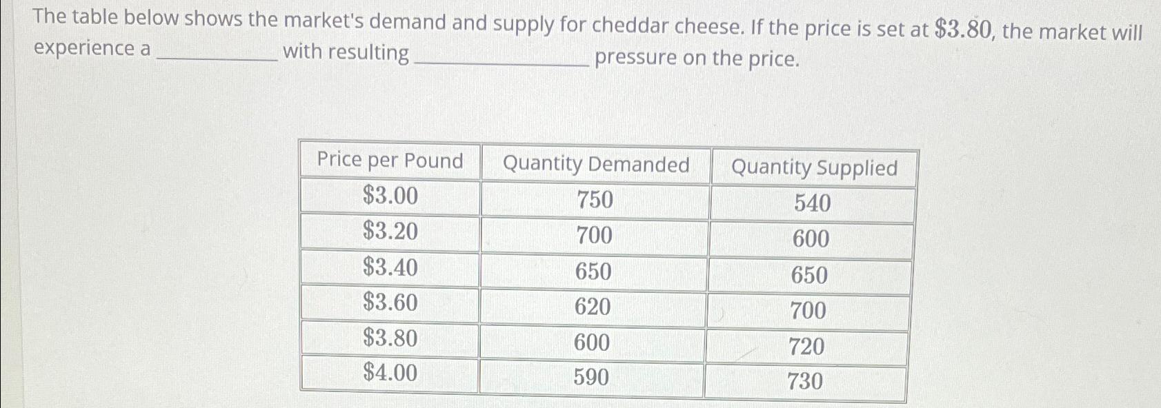 Solved The table below shows the market's demand and supply | Chegg.com