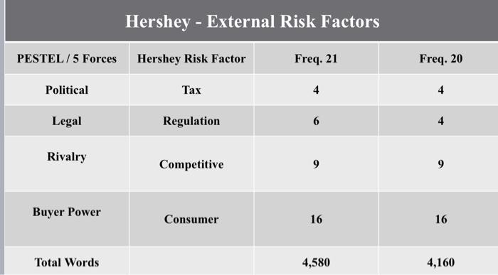 Solved Hershey - External Risk Factors | Chegg.com