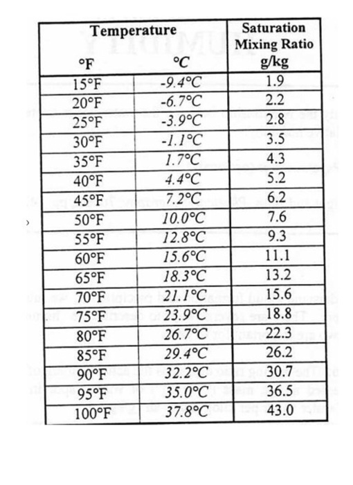 Solved Calculate the temperature of a rising parcel of air | Chegg.com