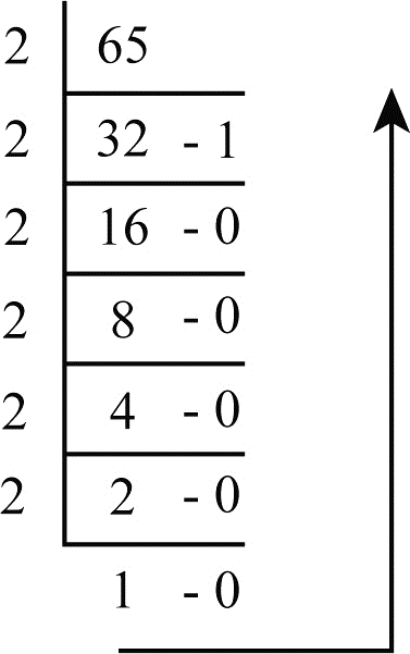 Solved: Construct a 12-bit Hamming code for the characters A and 3 ...