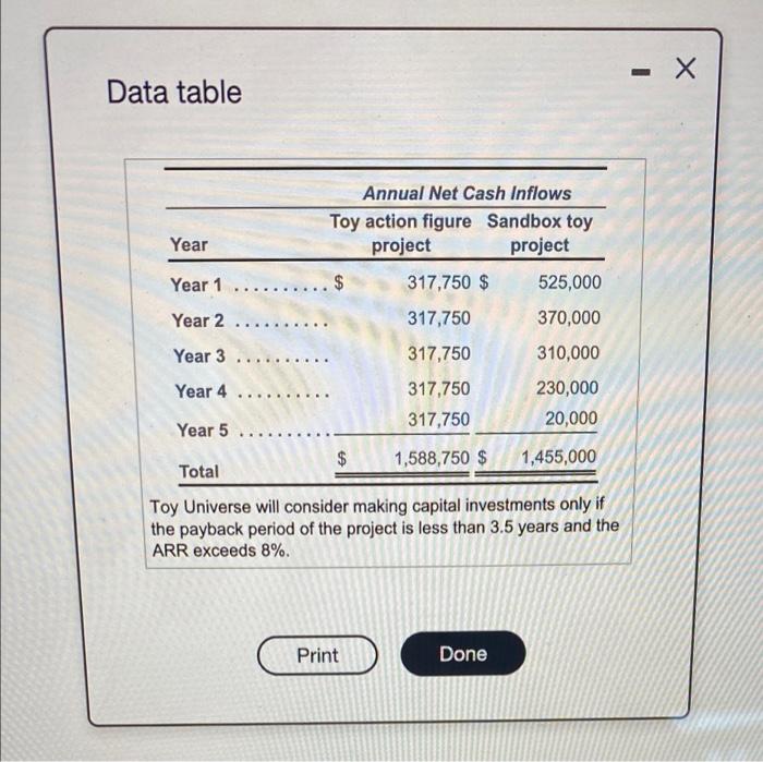 Solved - . X Data table .. Annual Net Cash Inflows Toy | Chegg.com