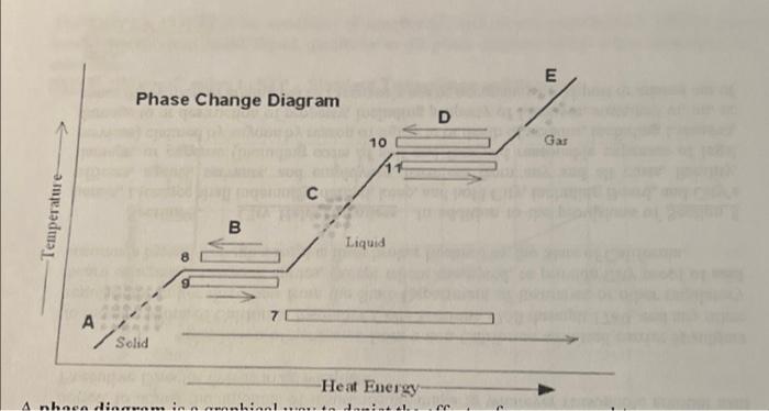 Solved m Phase Change Diagram D 10 Gar 11 с Temperature B | Chegg.com