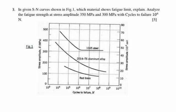 Solved 3. In given S-N curves shown in Fig. 1, which | Chegg.com
