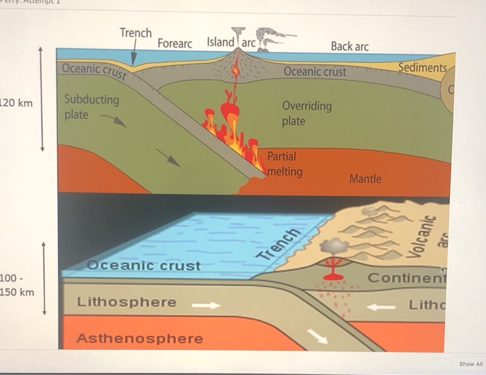 Solved р Trench Forearc Island arc Back arc Oceanic crust | Chegg.com