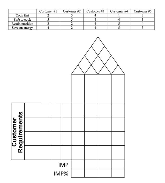 Solved Q1 (8 points): Create a House of Quality based on the | Chegg.com