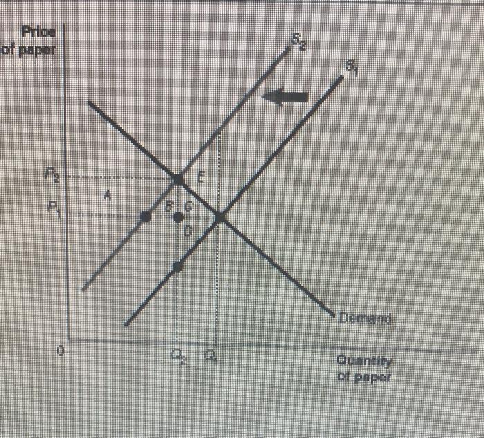 Solved Suppose there are several paper mills producing paper | Chegg.com