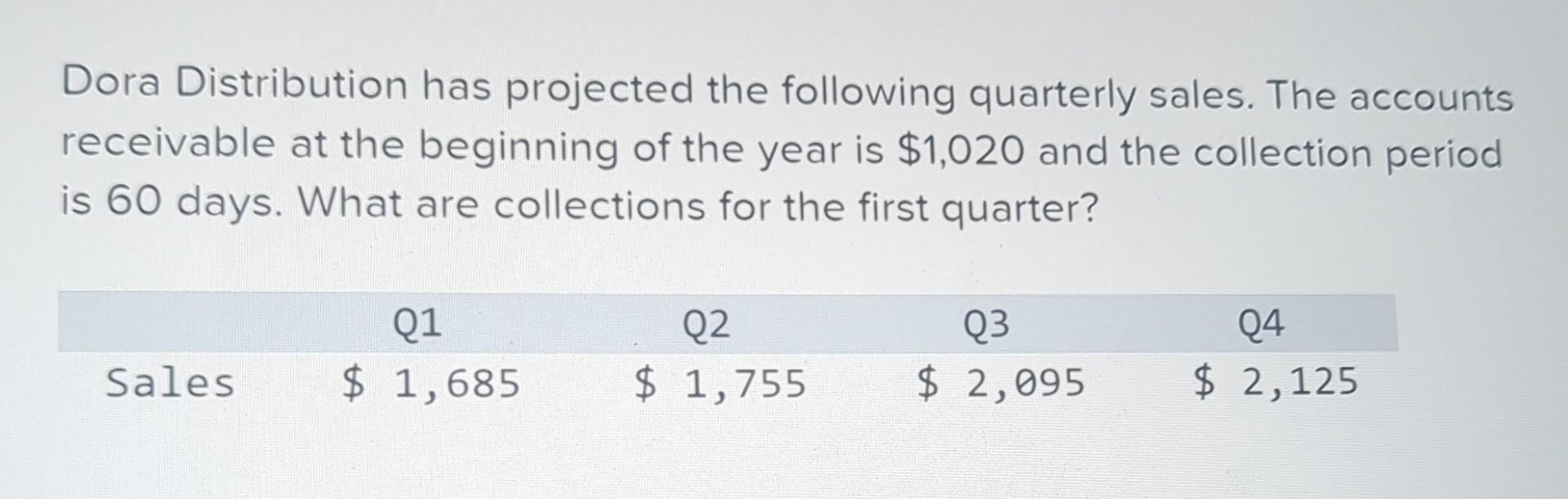 Dora Problem Solved Solved Dora Distribution has projected the following | Chegg.com
