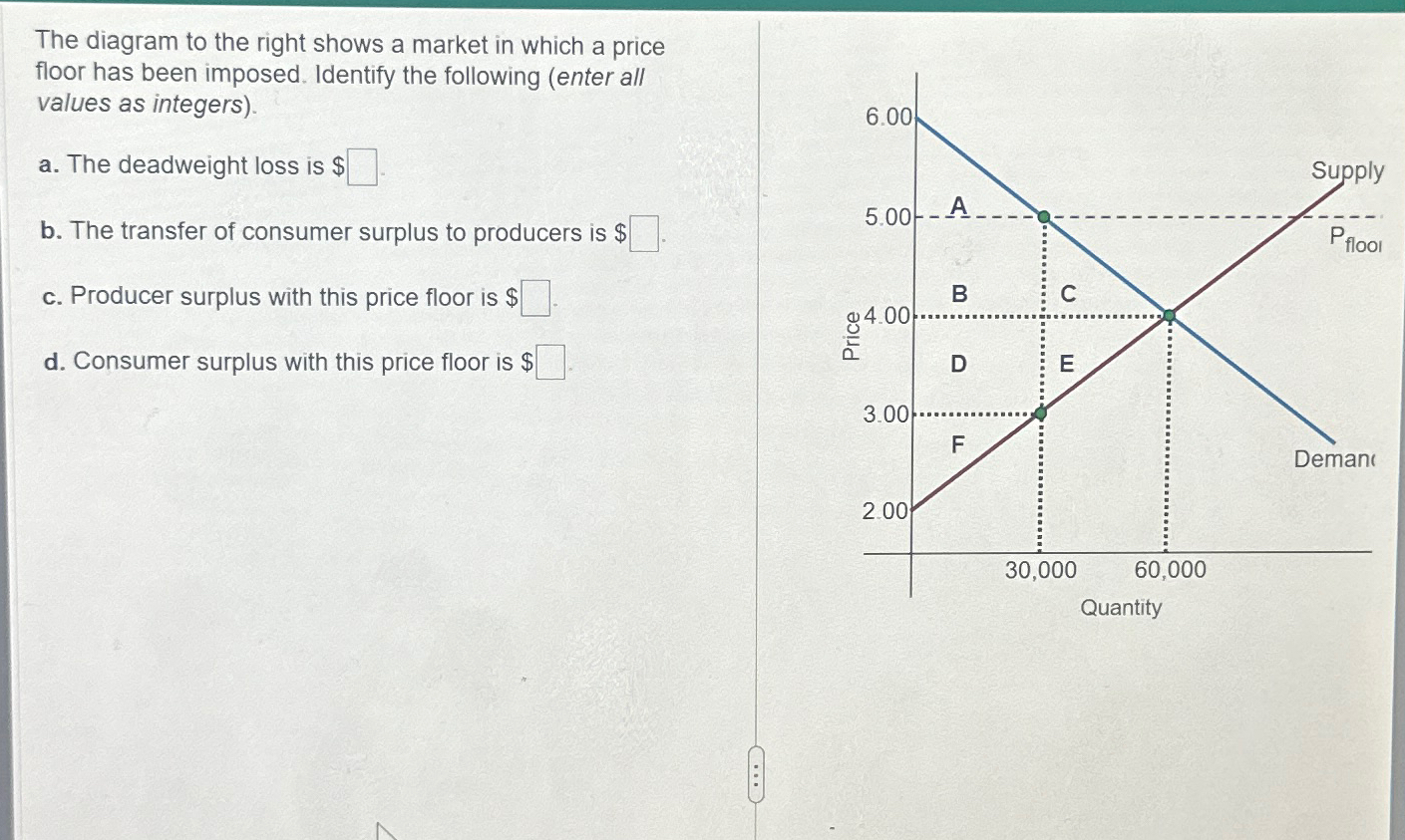 Solved The diagram to the right shows a market in which a | Chegg.com