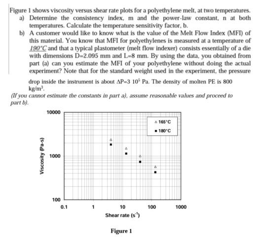 Solved Figure 1 shows viscosity versus shear rate plots for | Chegg.com