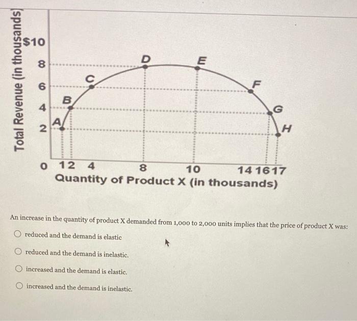 Solved The elasticity of demand for a product is likely to