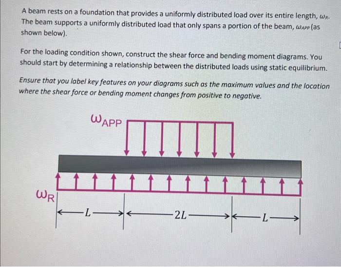 Solved A beam rests on a foundation that provides a | Chegg.com