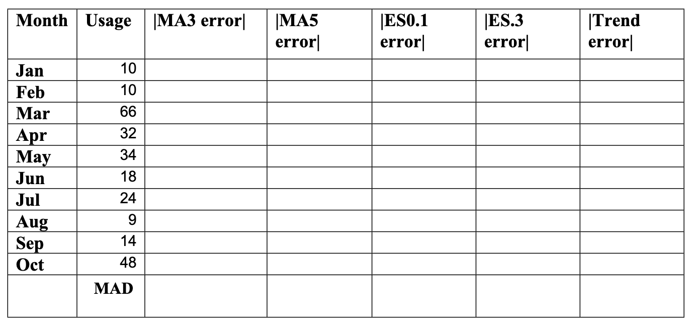\table[[Month,Usage,∣ ﻿MA3 ﻿error ∣,\table[[∣ | Chegg.com
